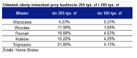 Tylko kilka procent mieszkań dostępnych na kredyt w euro 