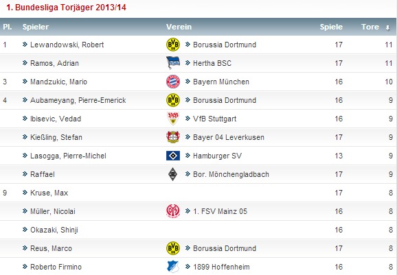 bundesliga klasyfikacja strzelców bundesliga klasyfikacja strzelców